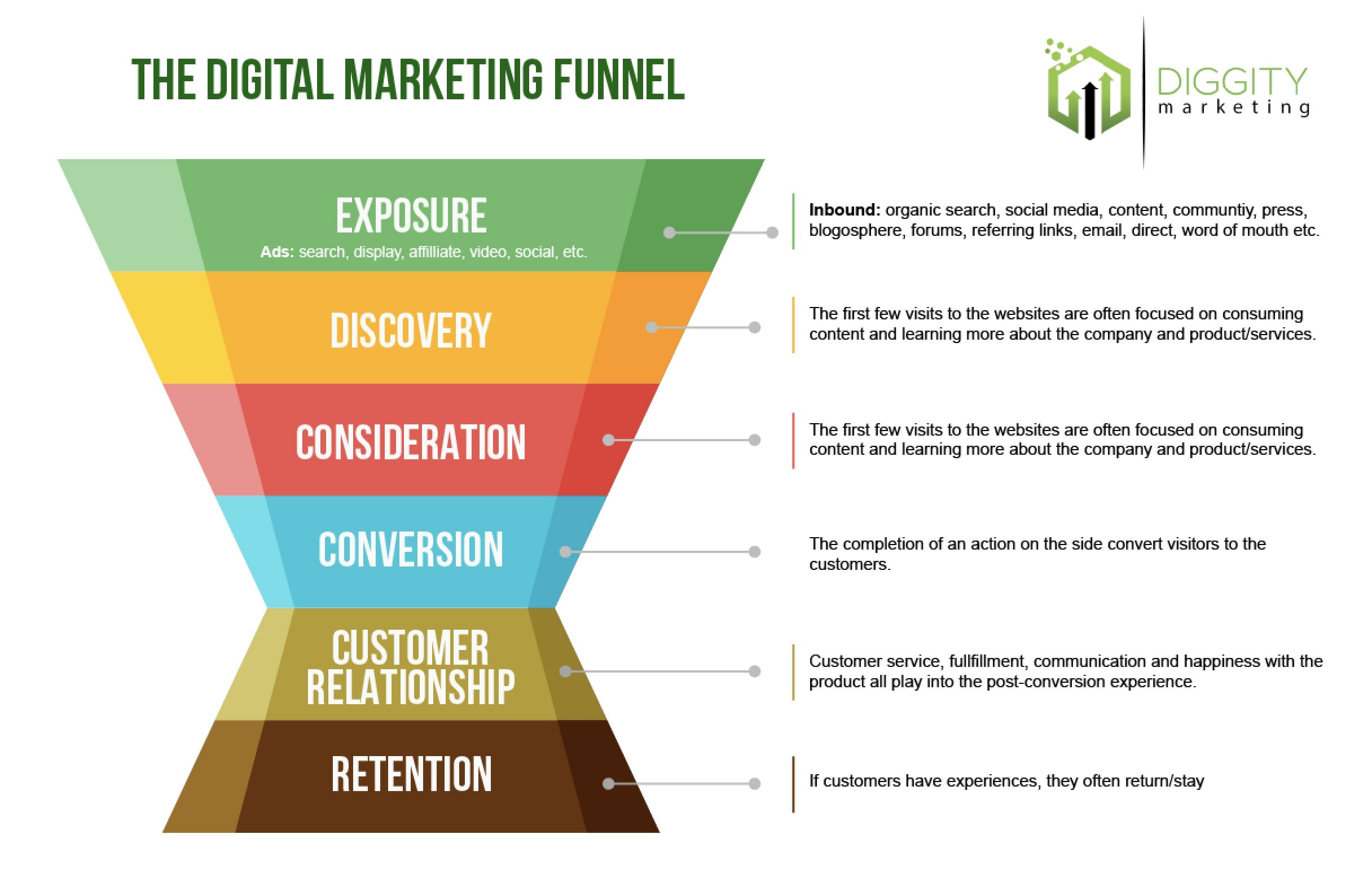 Digital Marketing Funnel