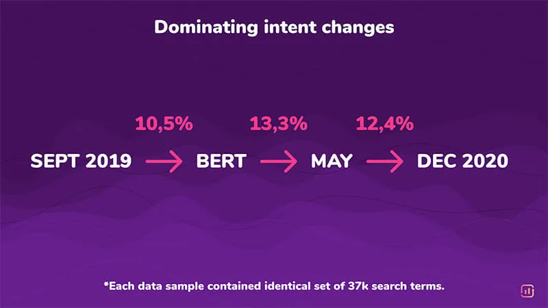 dominating-intent-change