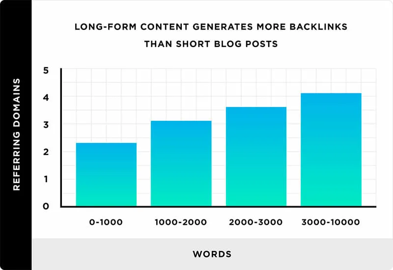 long form content chart from backlinko.jpg