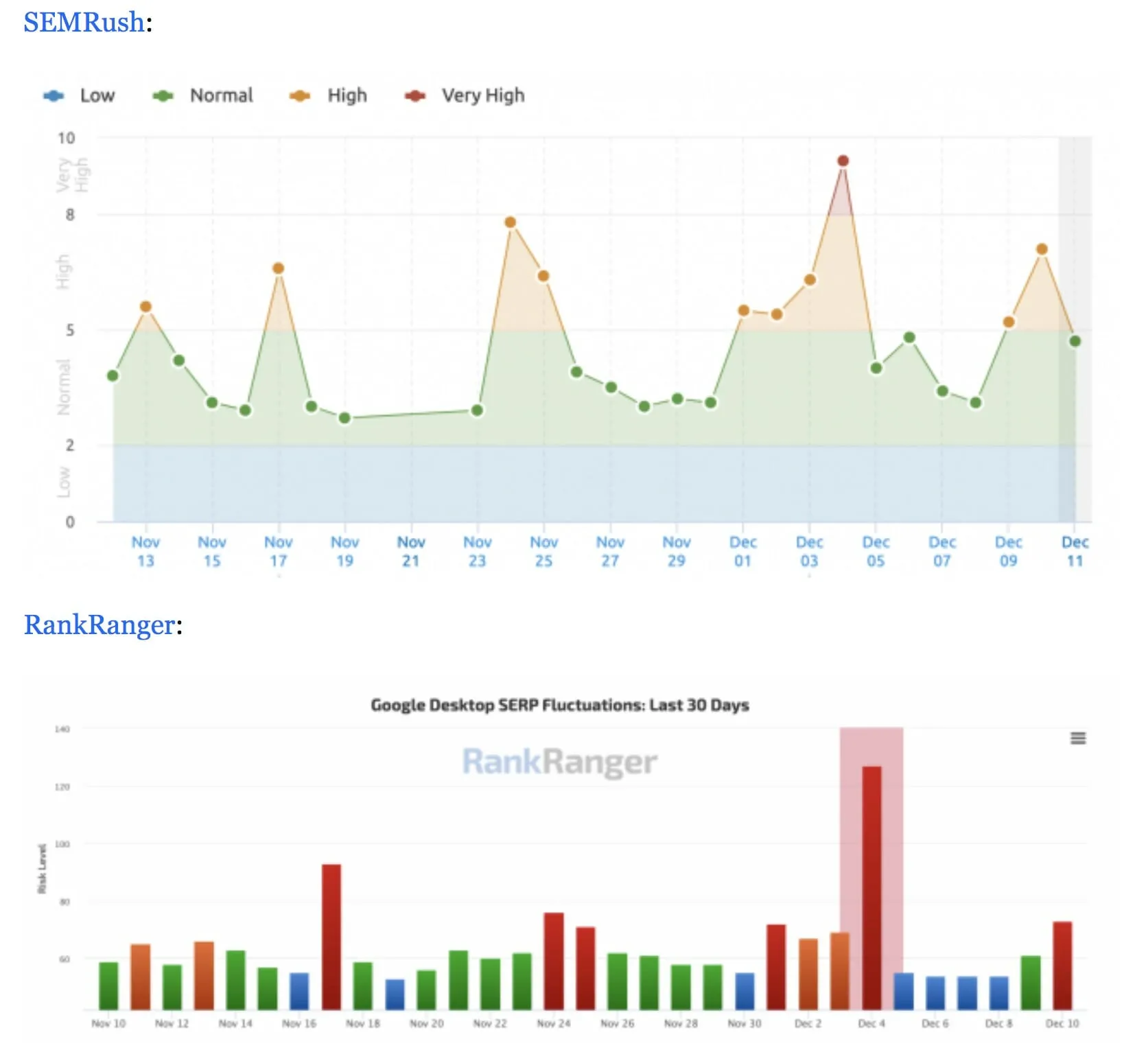semrush mozcast graph after decmeber 2020 update