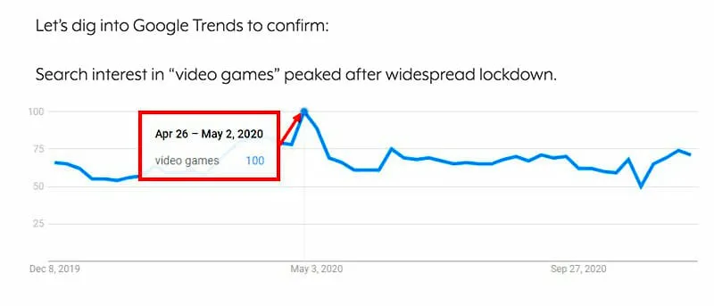 video games keyword peaked during pandemic