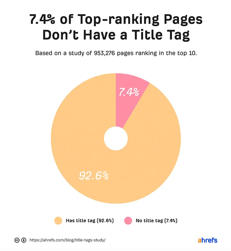 Páginas sem tags de título