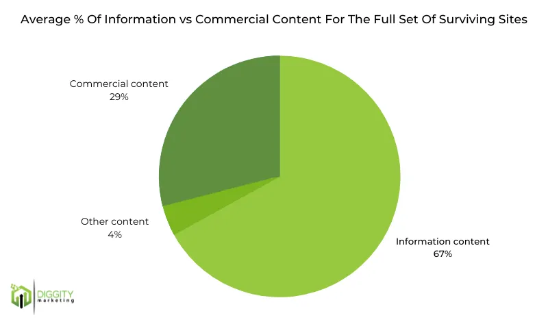 % média de informações versus conteúdo comercial para o conjunto completo de sites sobreviventes