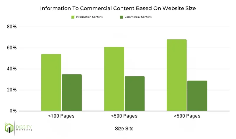 Informações sobre conteúdo monetário com base no tamanho do site