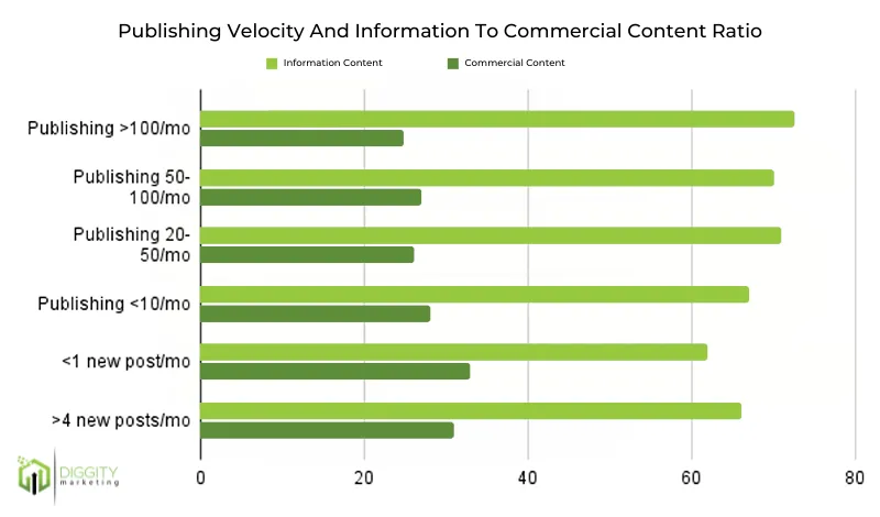 Velocidade de publicação e proporção de conteúdo de informação em dinheiro