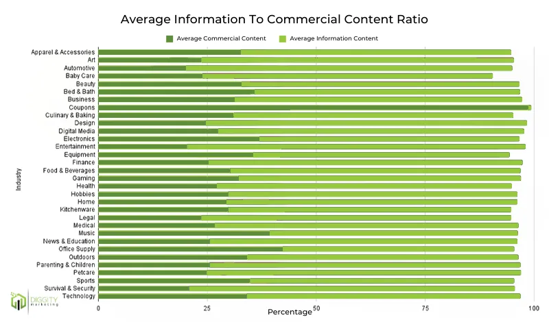 Proporção entre informações e conteúdo comercial