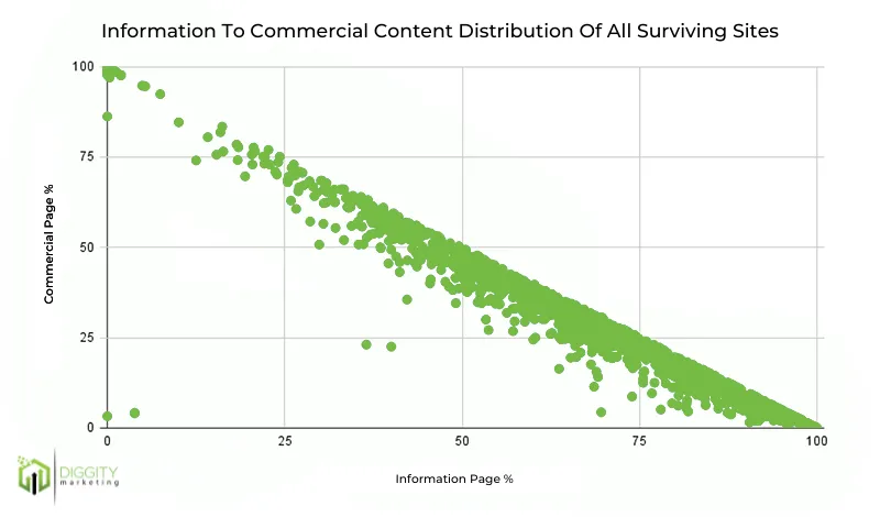 % da página de dinheiro vs% da página de informações