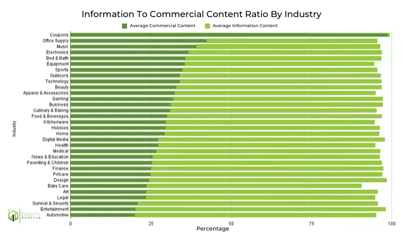 Relação informação/conteúdo comercial por setor