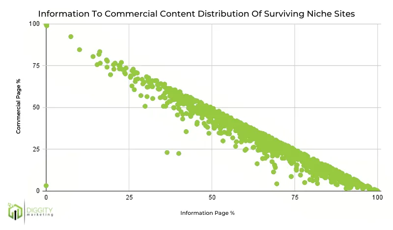 Sites de nicho -% da página de dinheiro vs% da página de informações