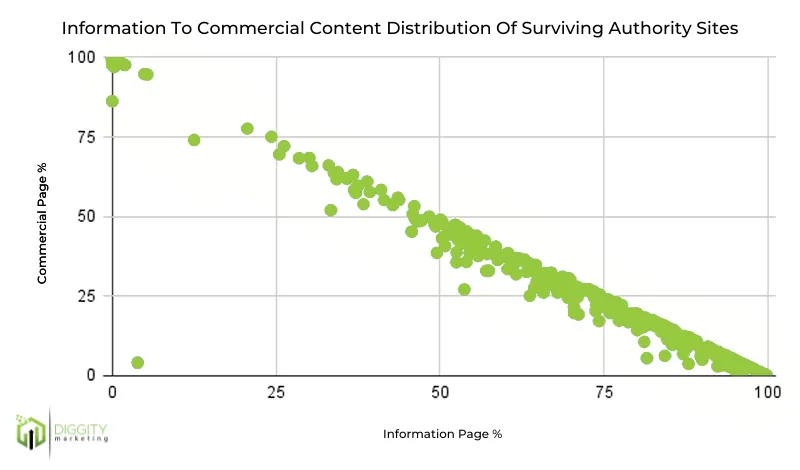Sites de nicho -% da página de dinheiro vs% da página de informações