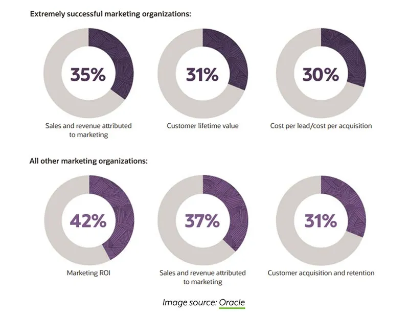 Principais tendências de marketing digital para 2022: resultados da pesquisa Oracle