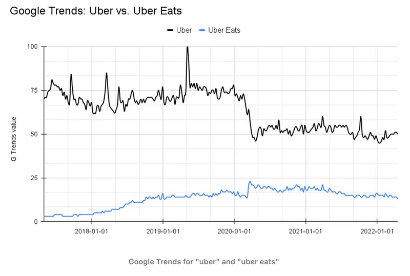 Google Trends Uber versus Uber Eats