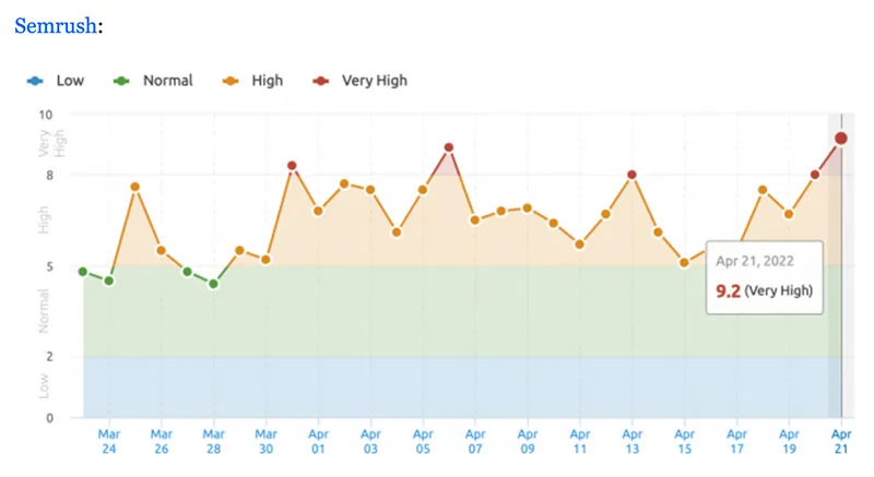 Google Update Semrush