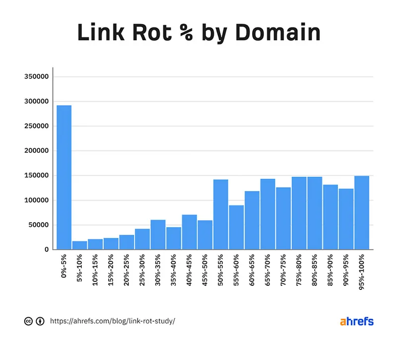 Porcentagem de podridão de links por domínio