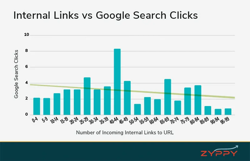 Links internos versus links de pesquisa do Google