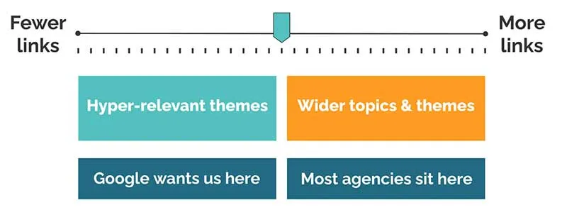 Avaliação de links