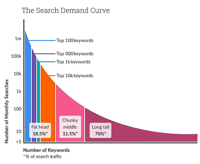 Pesquisa de palavras-chave