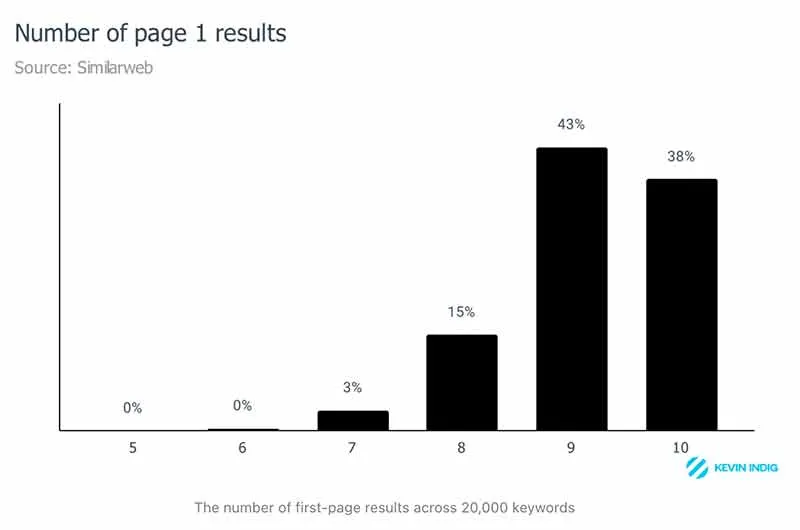 Resultados da página