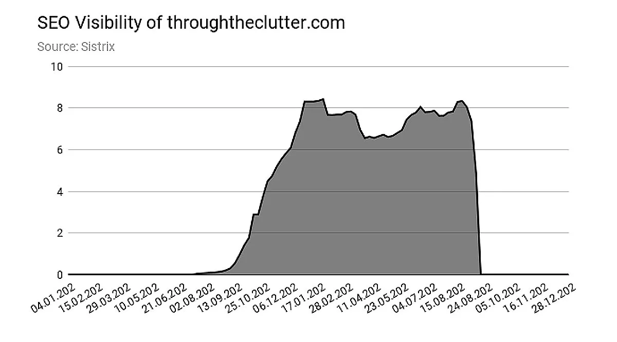 Visibilidade de SEO se através da desordem
