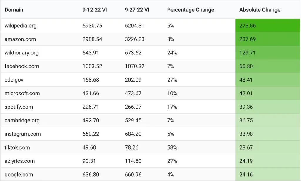 Vencedores das atualizações