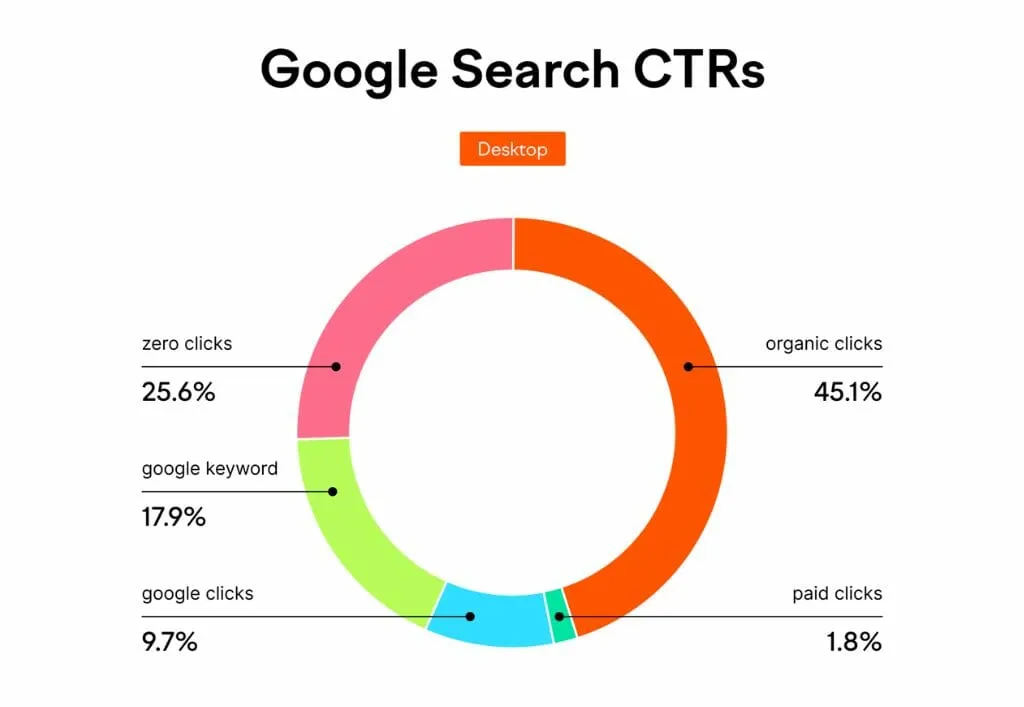 CTRs da Pesquisa Google