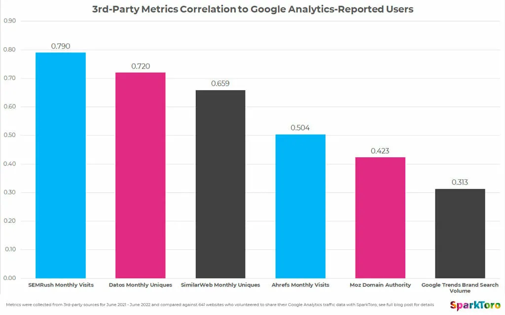 Métricas de terceiros para Google Analytics