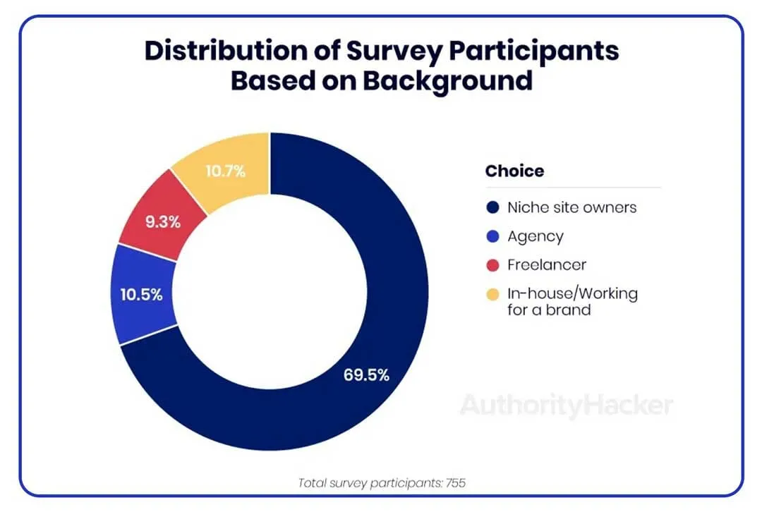 AH-Survey-Of-755-Link-Builders