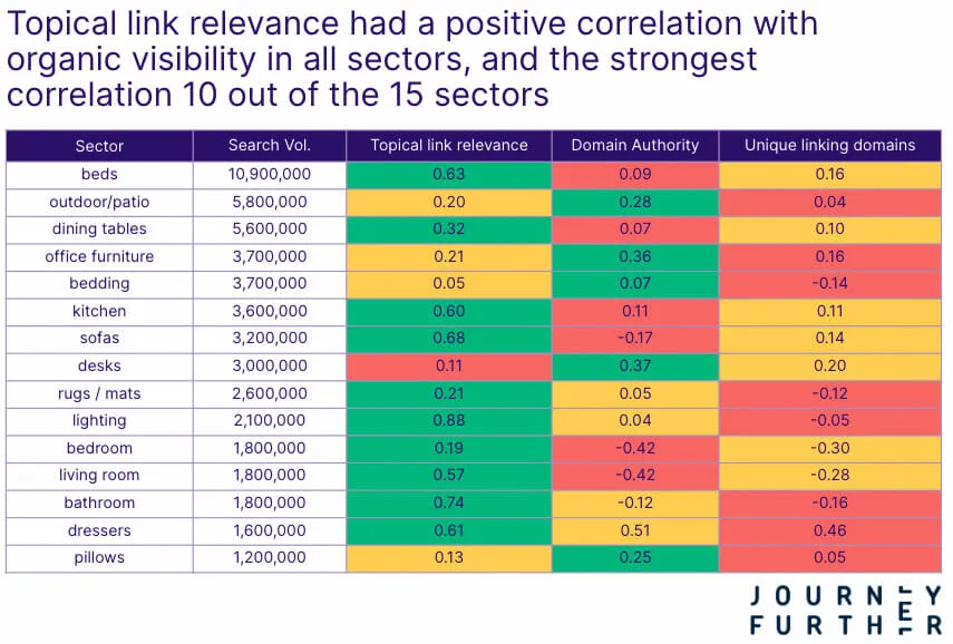 relevância do link tópico em todos os 15 setores