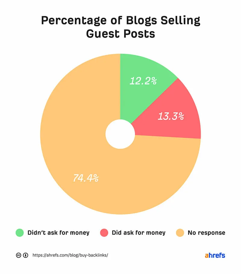 links de venda de blog ahrefs