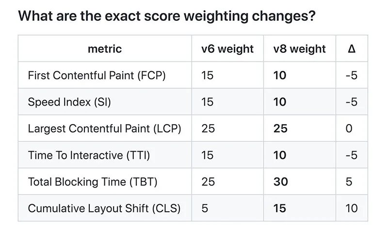 Mudanças métricas do Lighthouse-10