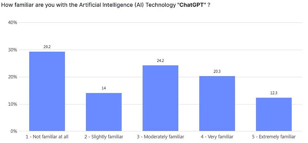 gráfico de familiaridade dos usuários do chatGPT