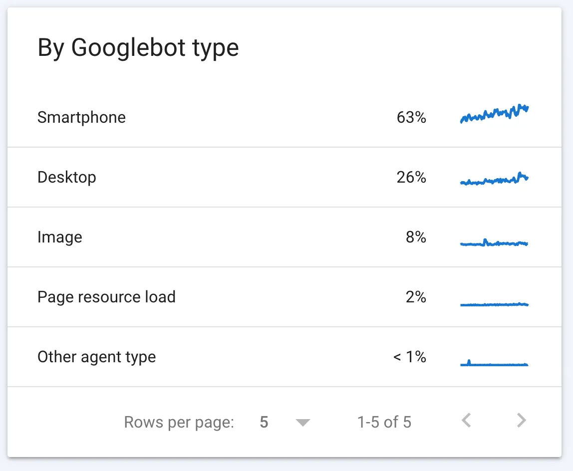 Primeira indexação móvel