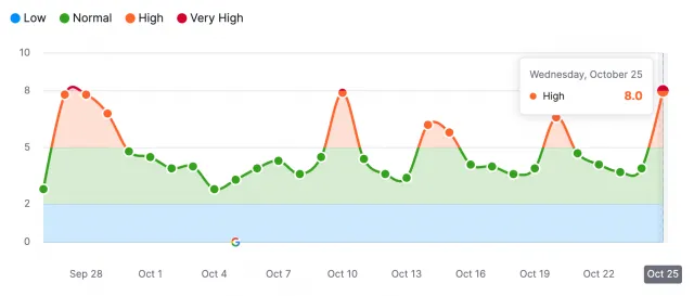 25 de outubro de 2023, atualização não confirmada do Google