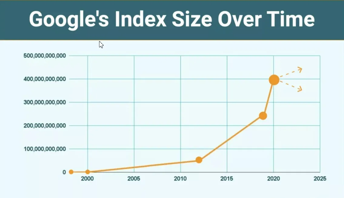 tamanho do índice do Google