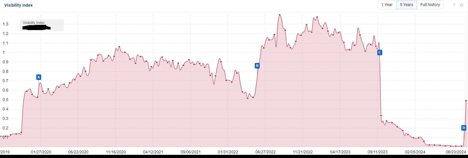 Aumento de 300% no tráfego orgânico