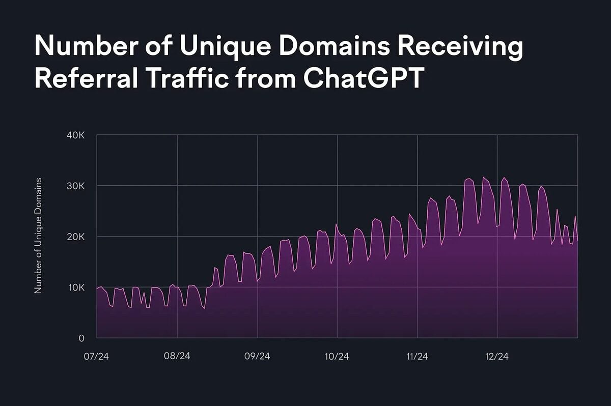 unique domain receiving referral traffic from chatgpt