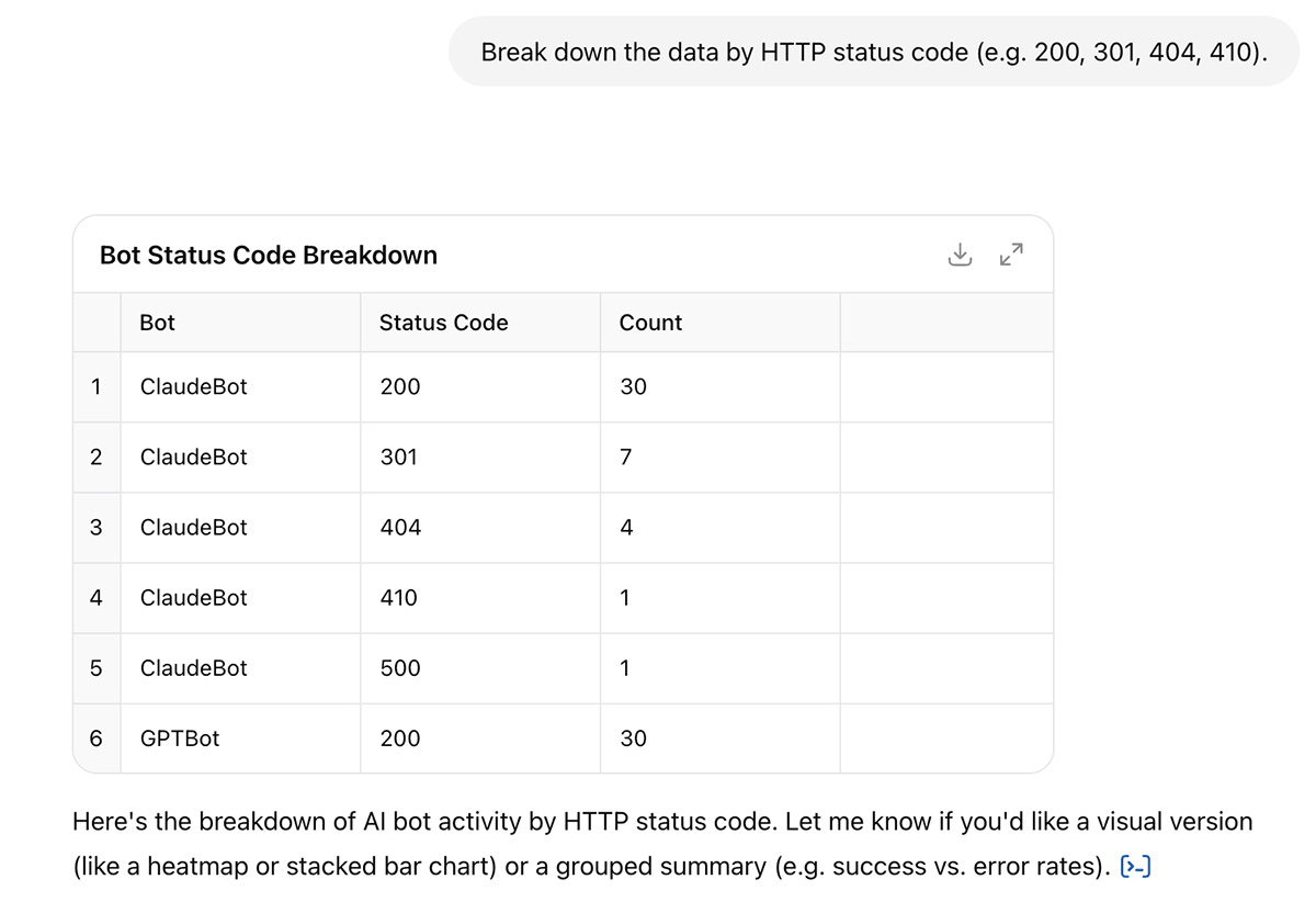 Break down the data by HTTP status code