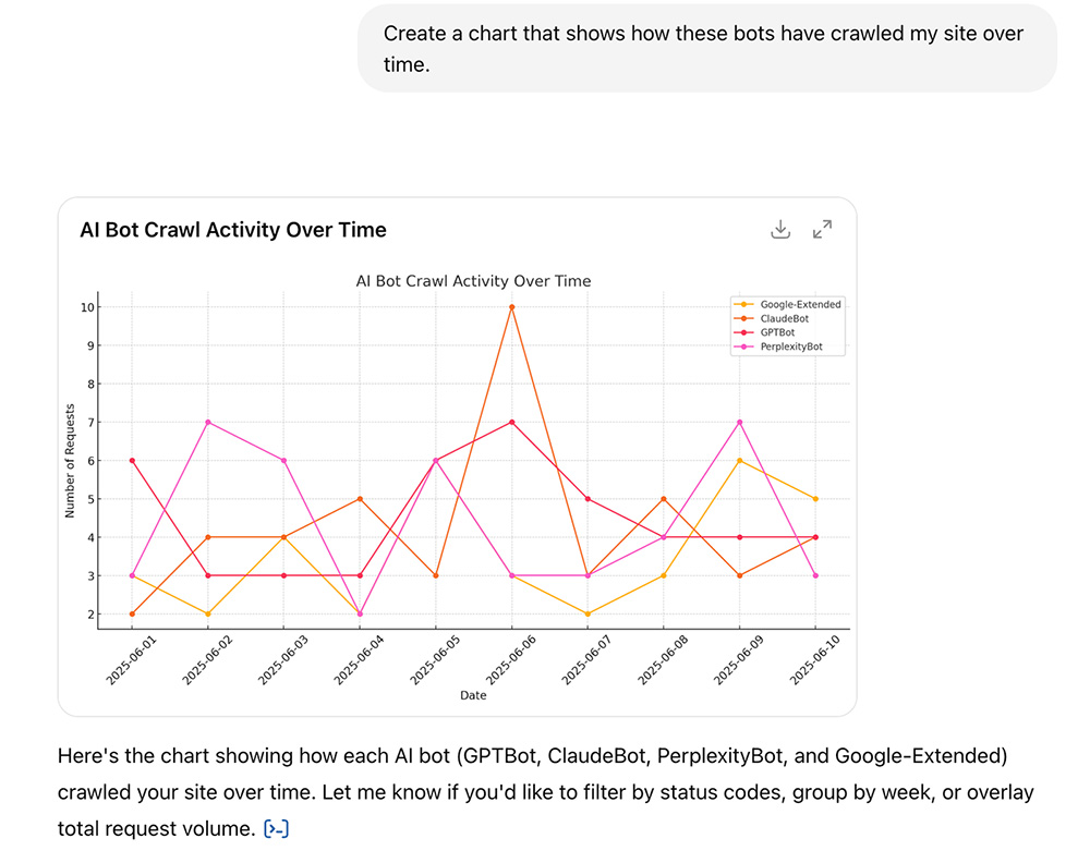 Create a chart that shows how these bots have crawled