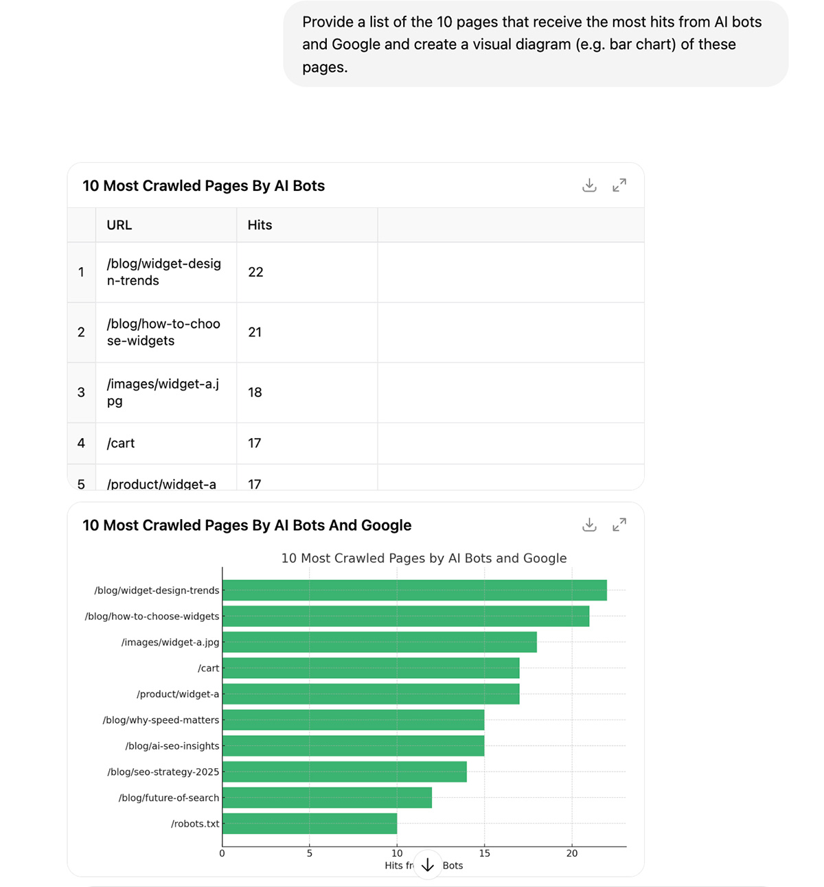 list of the 10 pages that receive the most hits from AI