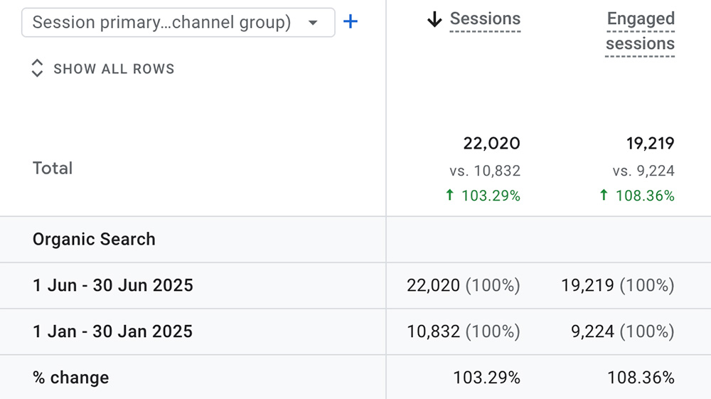 organic traffic has increased by 103% from 10.8k to 22k sessions