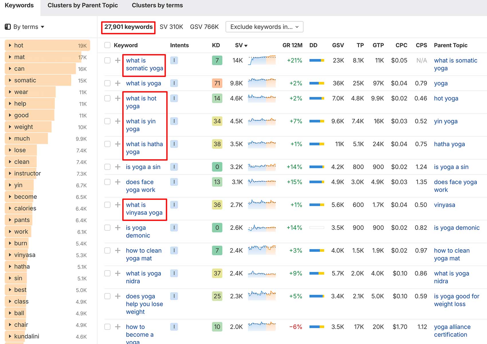 27k-yoga-ahrefs-keywords