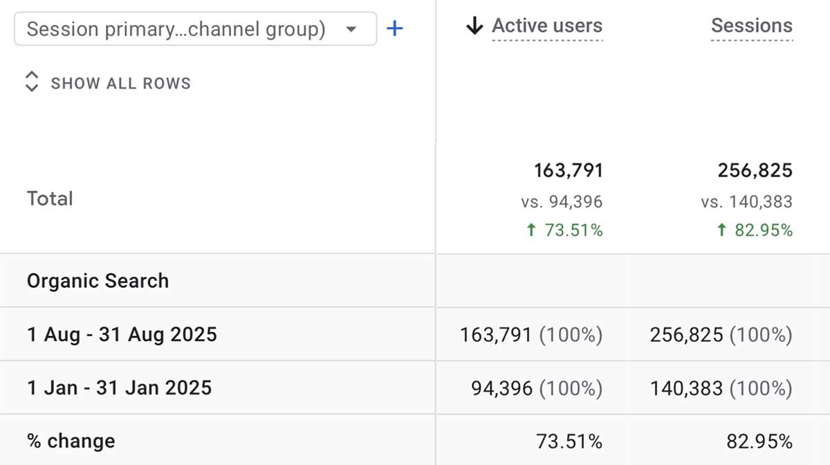 82%-from-140k-to-256k-monthly-sessions