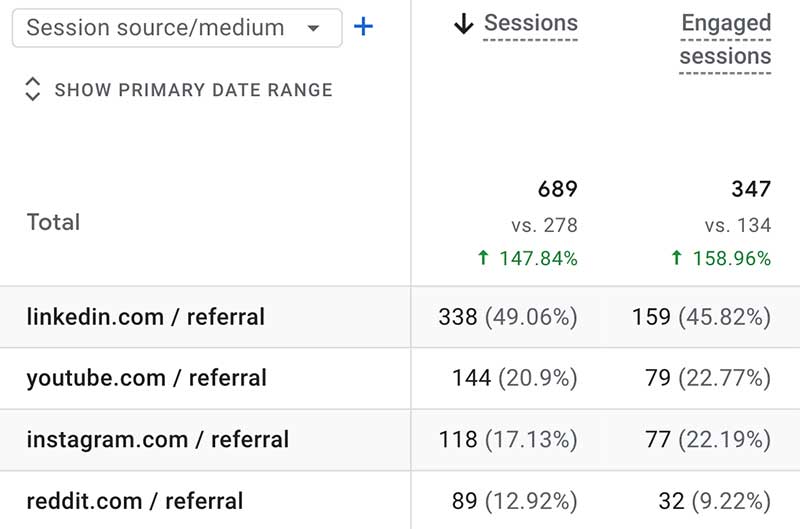 social-media-and-Youtube-grew-by-148%-resut