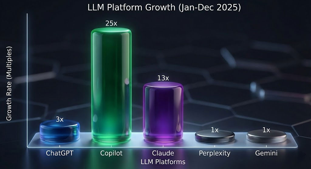growth-rate-divergence--ChatGPT-vs.-everyone-else
