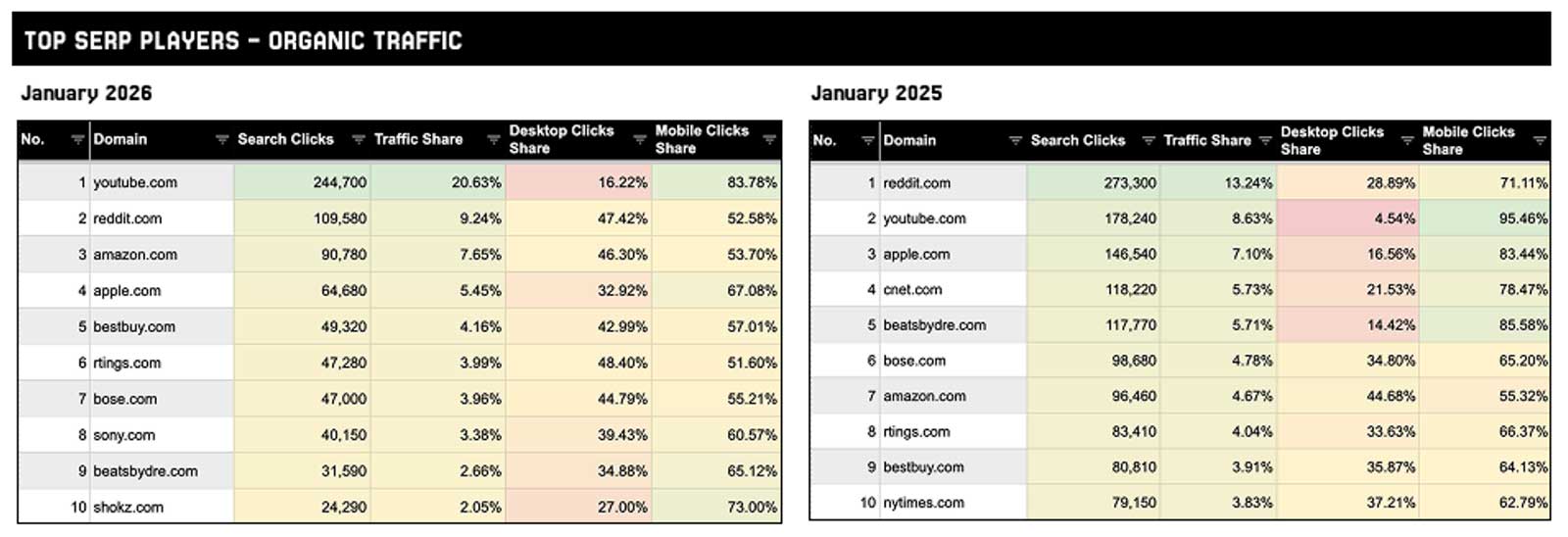 Top-SRP-Players-organic-traffic-Jan2025-2026