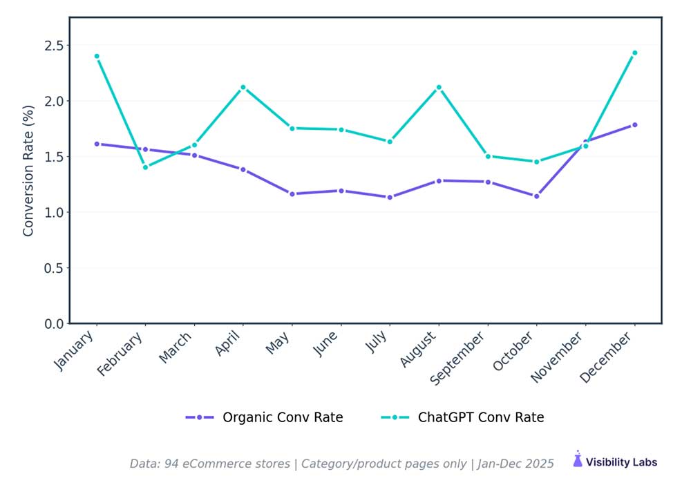 organic-conv-vs-chatGPT-conv