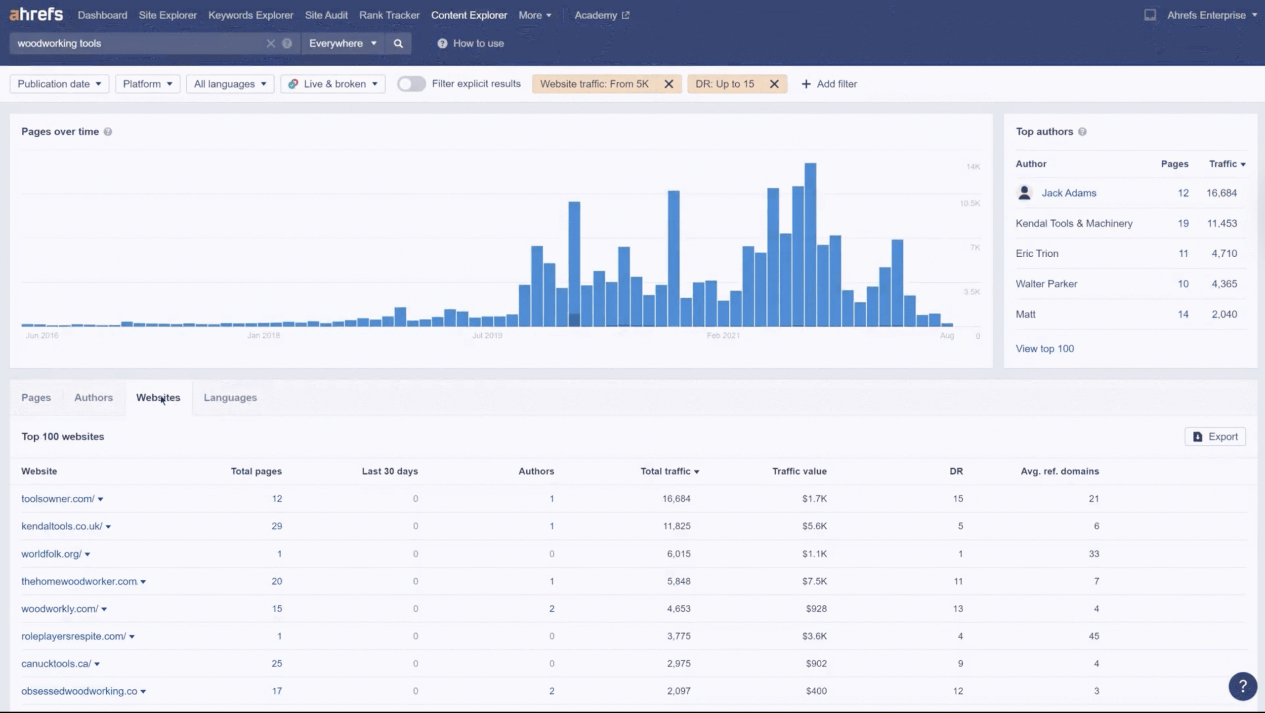 ahrefs content explorer top articles
