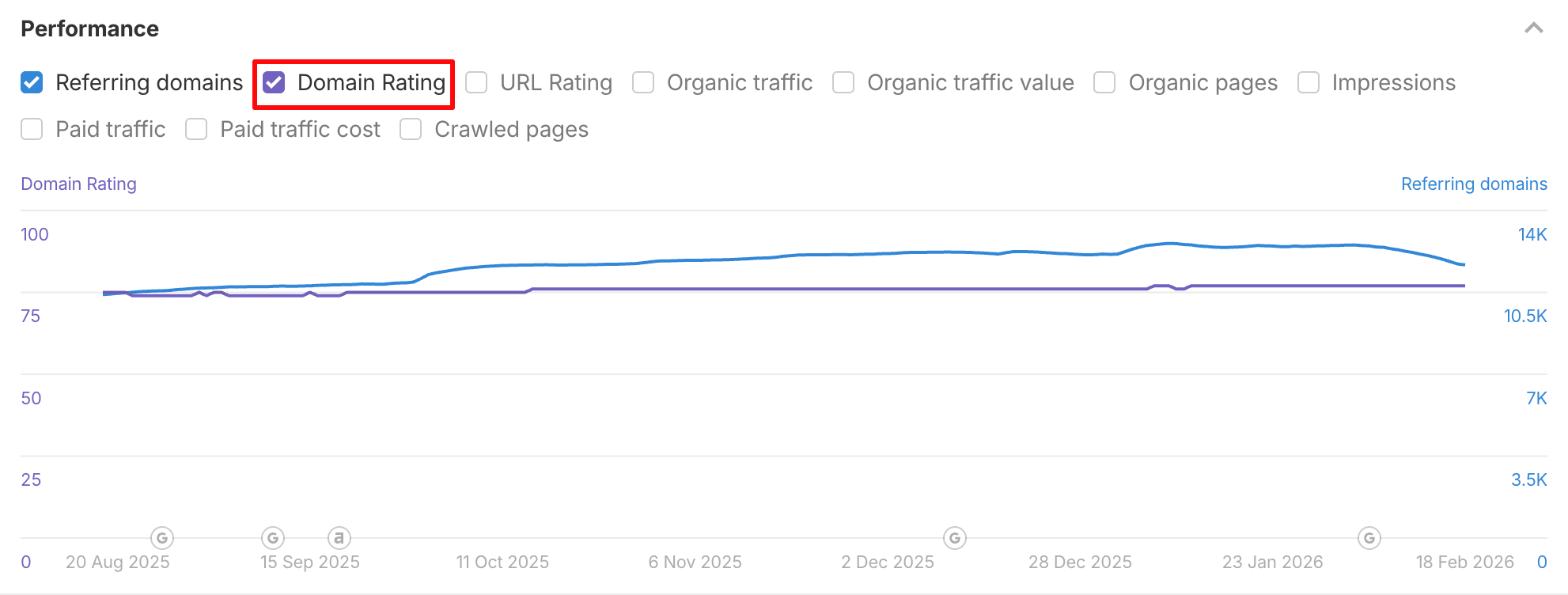 ahrefs domain rating timeline
