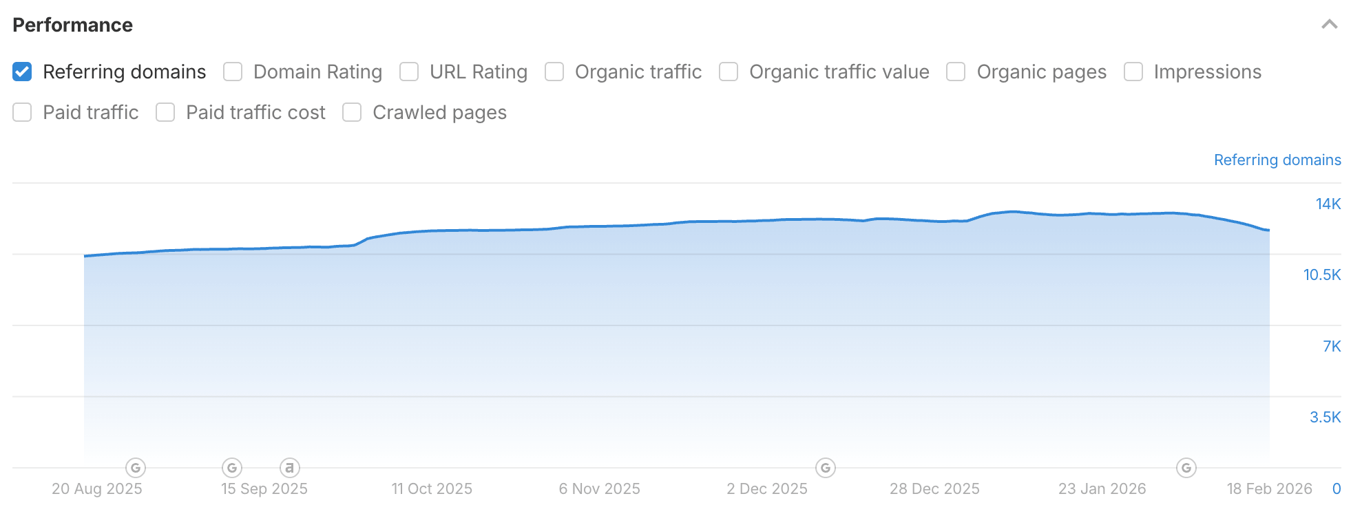 ahrefs referring domains report