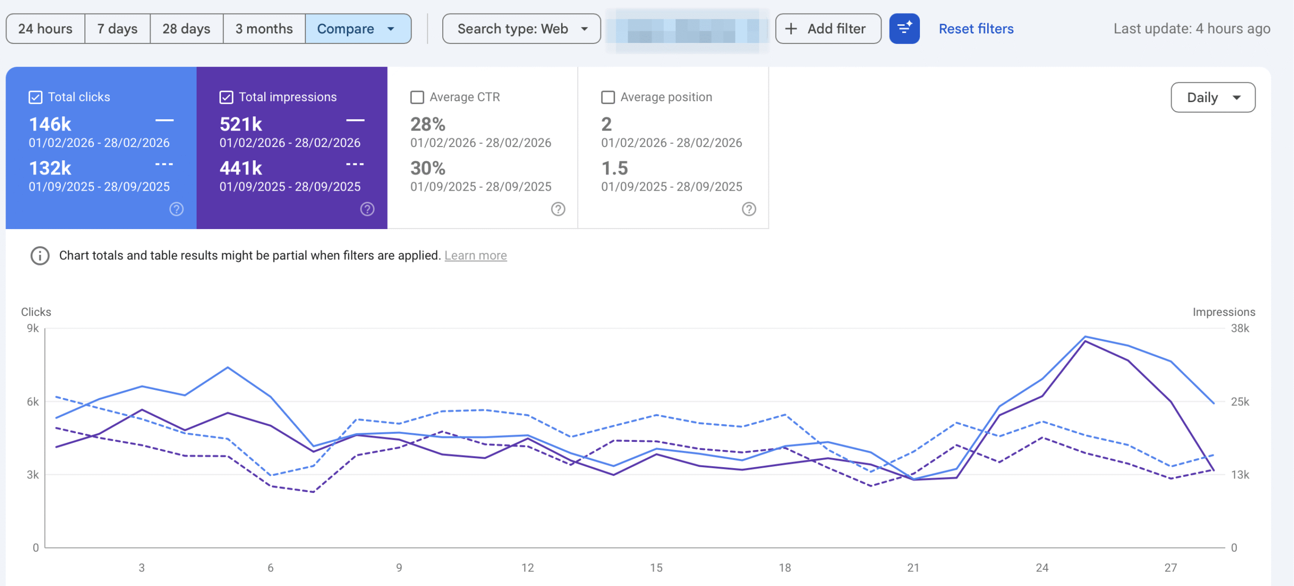 branded traffic growth